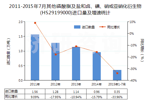 2011-2015年7月其他磷酸脂及鹽和鹵、磺、硝或亞硝化衍生物(HS29199000)進(jìn)口量及增速統(tǒng)計(jì)